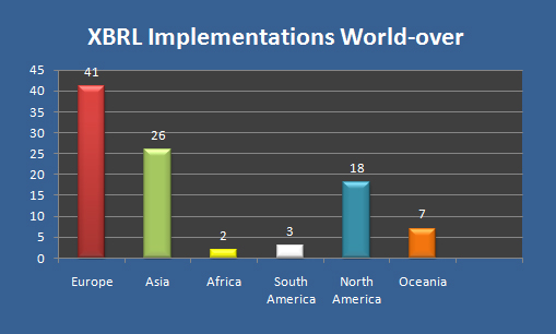 XBRL implementation in world