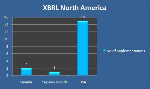 XBRL in North America